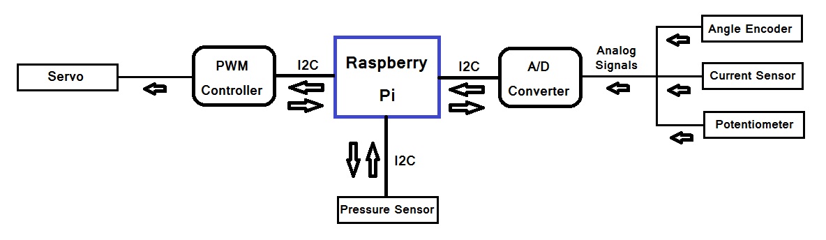 Block Diagram of the project