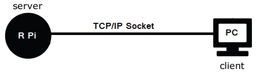 Block Diagram of the project