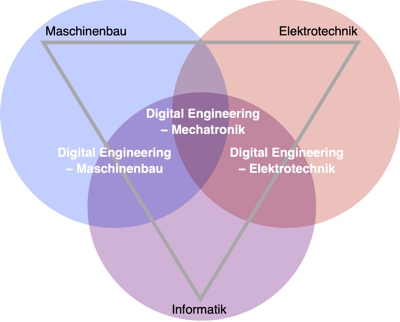 Digital Engineering