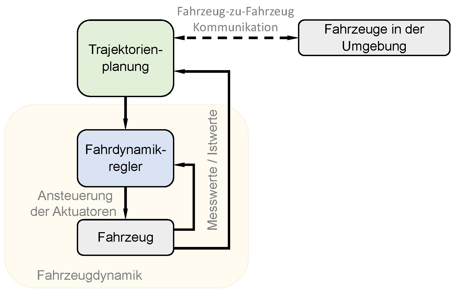 Diagramm